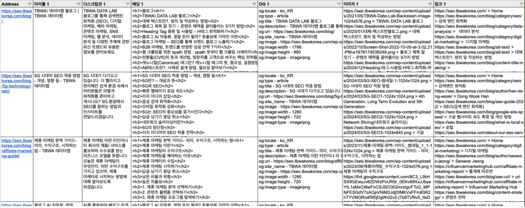 스크리밍 프로그에서 xpath 3.1을 기반으로 한 custom extraction으로 각 페이지별 주요 온페이지 SEO 요소 데이터를 추출한 스프레드시트 예시
