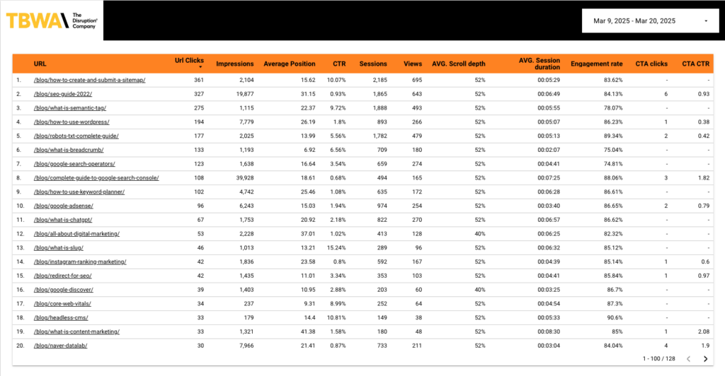 검색 유입 측면의 KPI인 클릭수, 검색순위 등과 페이지 랜딩 이후 참여와 전환 관련 KPI인 참여율, 평균 스크롤 뎁스, CTA 클릭율 등이 페이지별로 확인 가능한 TBWA의 퍼포먼스 측정 방식