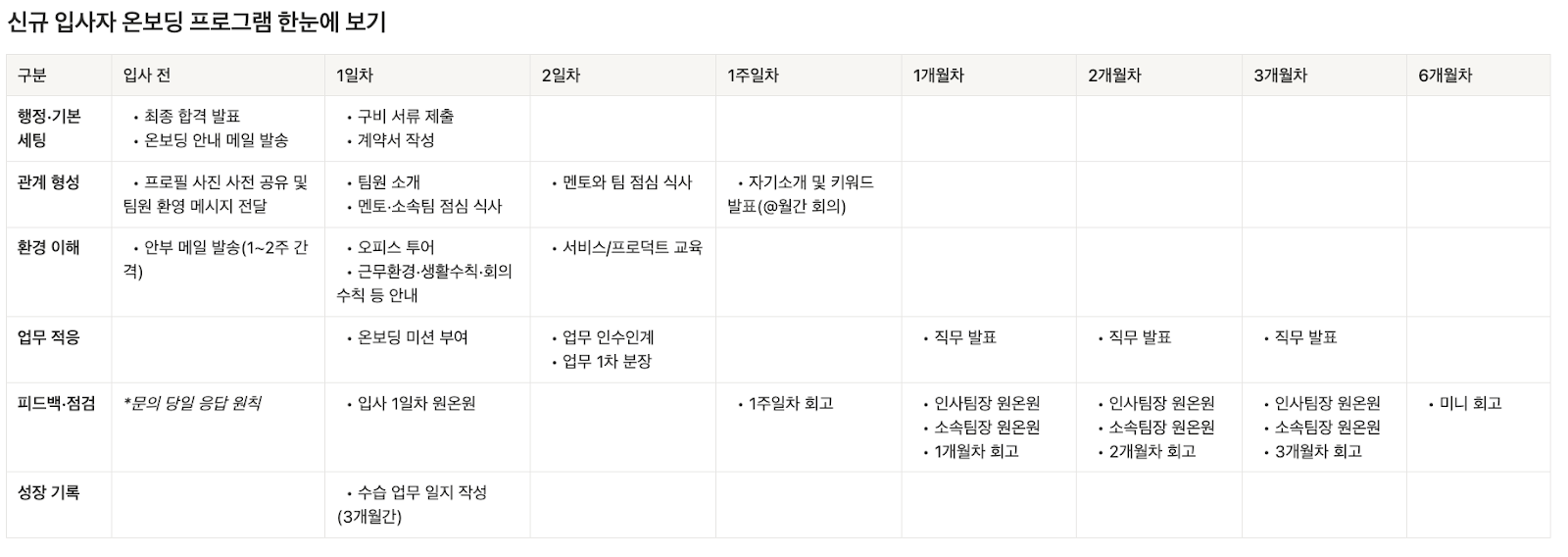 신규 입사자 온보딩 프로그램 한눈에 보기