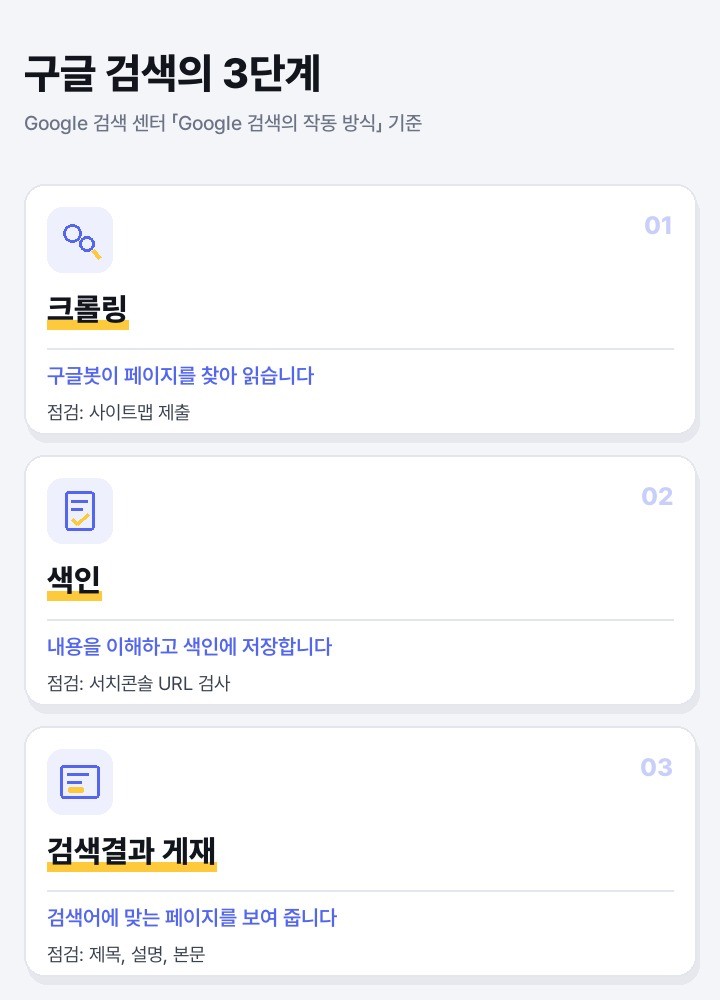 구글 검색의 3단계와 단계별 점검 항목
