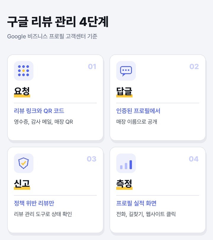 구글 리뷰 관리 4단계: 요청, 답글, 신고, 측정