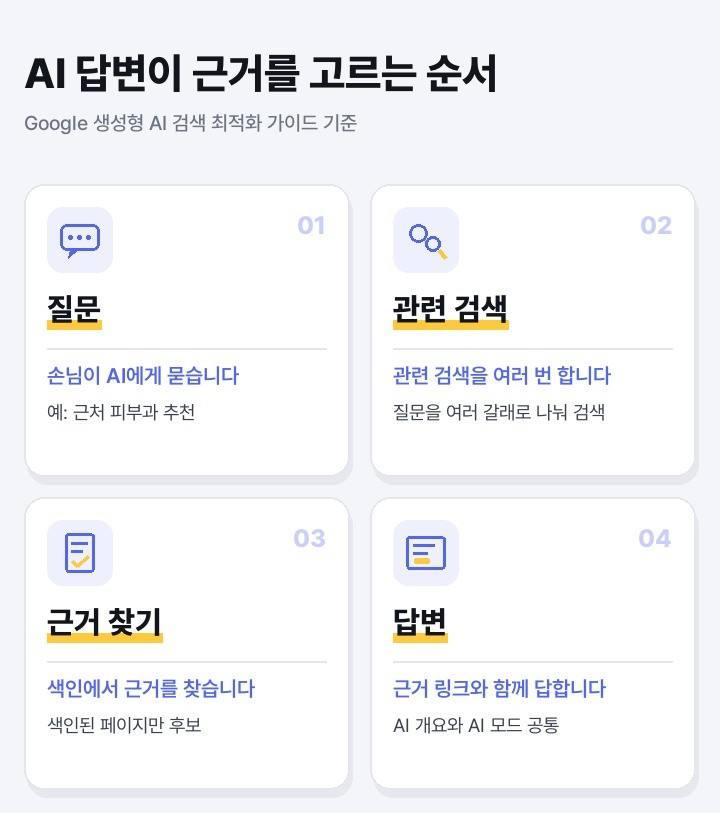 AI 답변이 근거 페이지를 고르는 4단계