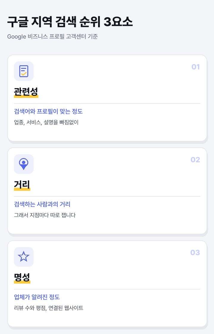 구글 지역 검색 순위 3요소