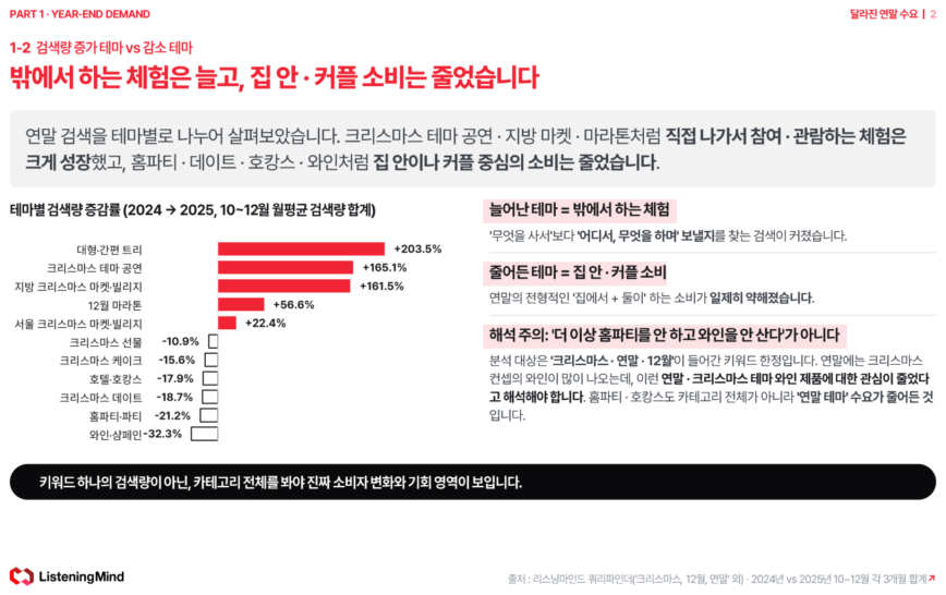 연말 테마별 검색량 증감률 - 대형 트리·크리스마스 테마 공연·지방 크리스마스 마켓 증가, 와인·홈파티·크리스마스 데이트 감소