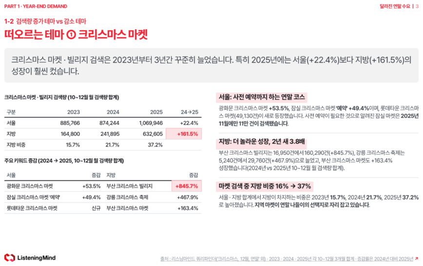 크리스마스 마켓·빌리지 서울과 지방 검색량 비교 - 지방 +161.5%, 부산 크리스마스 빌리지 +845.7%