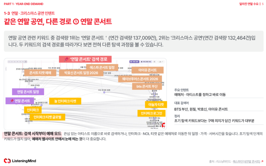 '연말 콘서트' 검색 경로 - 아티스트명과 인터파크·NOL 티켓 같은 예매처로 바로 이동
