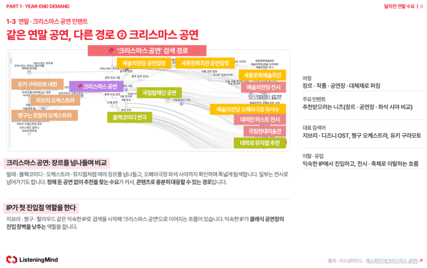 '크리스마스 공연' 검색 경로 - 발레·오케스트라·뮤지컬 장르 비교와 지브리·짱구 IP에서 진입