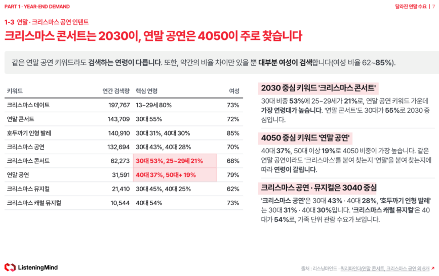 연말 공연 키워드별 핵심 연령과 여성 비율 - 크리스마스 콘서트는 2030, 연말 공연은 4050