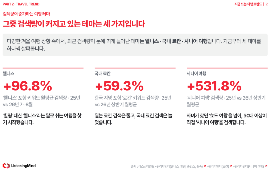 검색량이 증가하는 여행 테마 - 웰니스 +96.8%, 국내 료칸 +59.3%, 시니어 여행 +531.8%