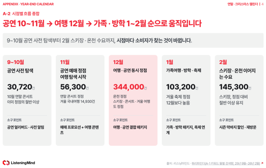 연말 시점별 검색 흐름 종합 - 공연 10~11월, 여행 12월, 가족·방학 1~2월