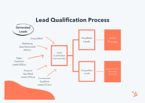 영업 기회 검증(Sales qualification) 프로세스 가이드