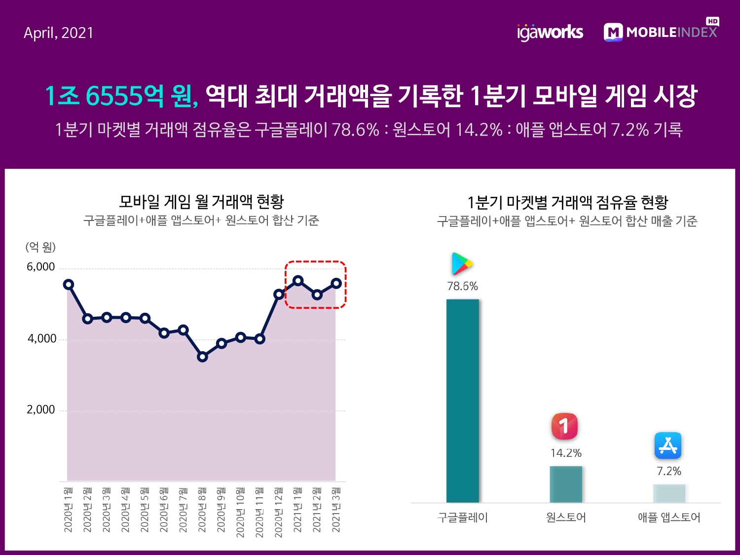 2021년도 1분기 모바일 게임 시장 동향