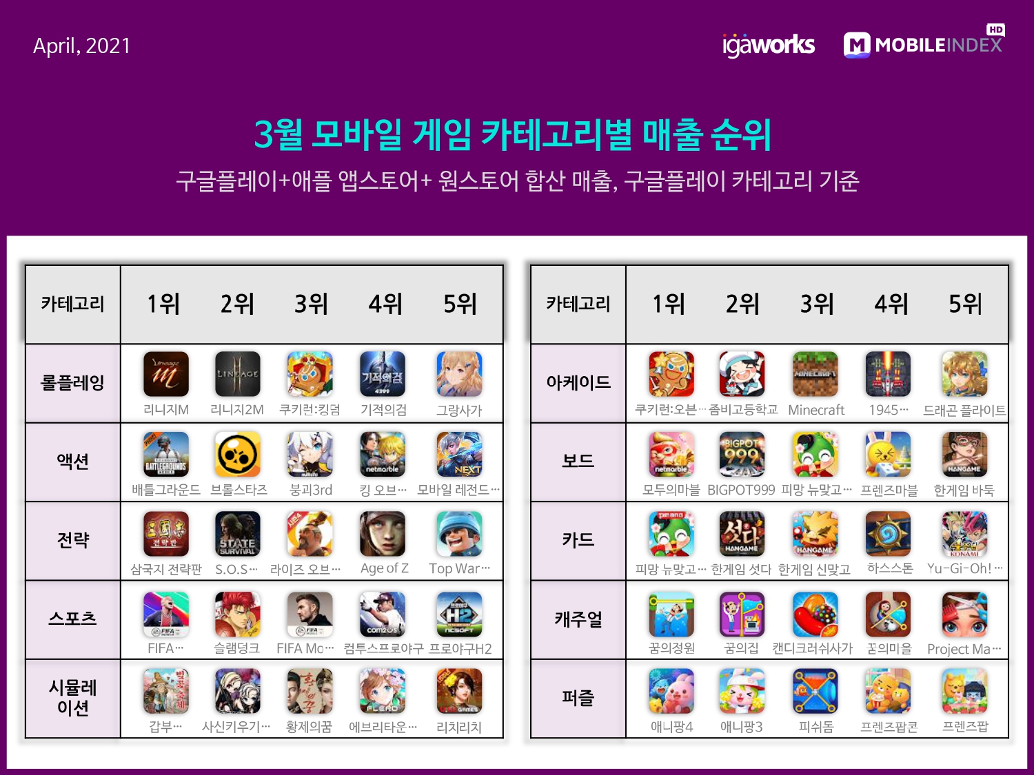 2021년도 1분기 모바일 게임 시장 동향