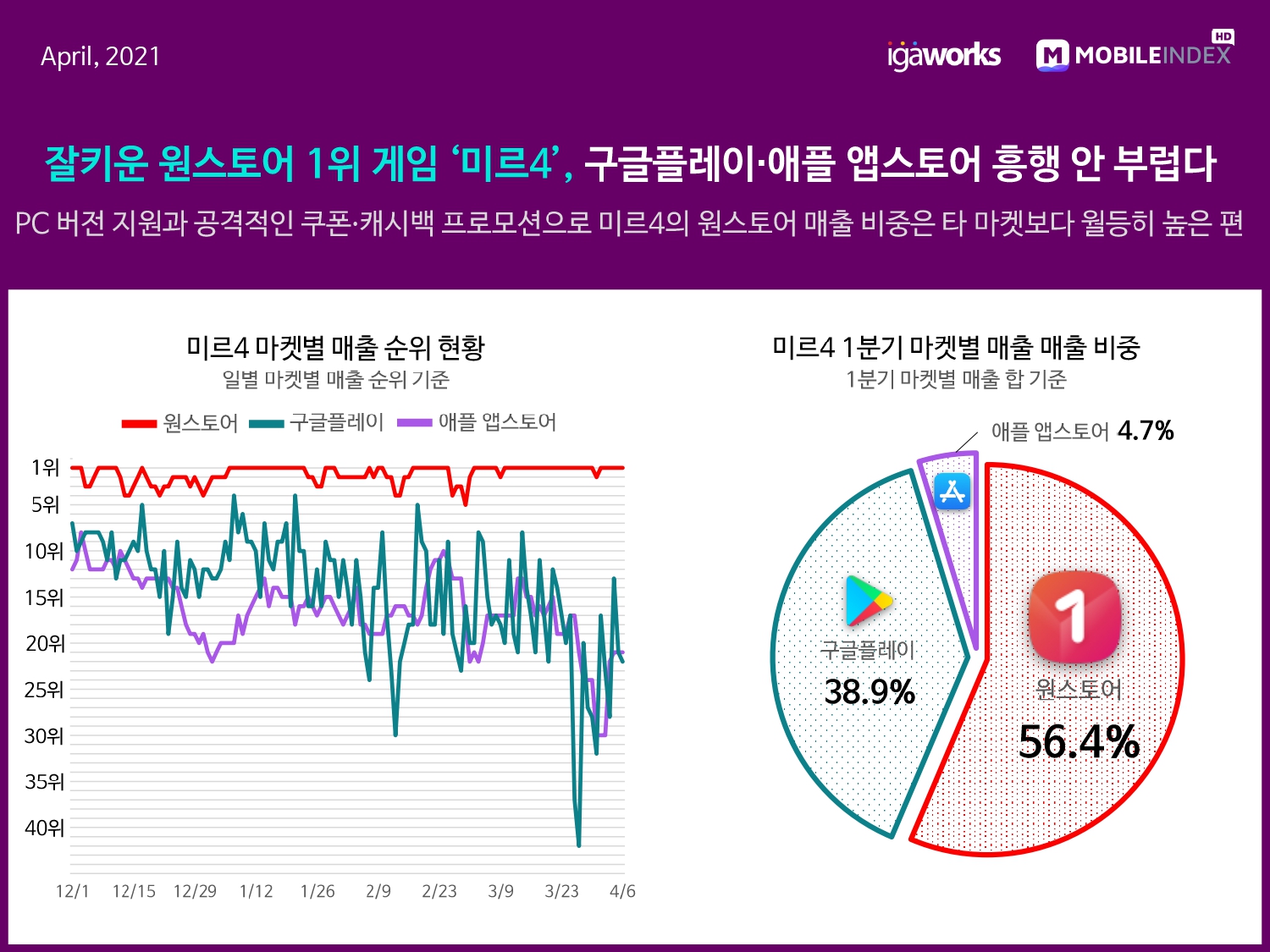 2021년도 1분기 모바일 게임 시장 동향