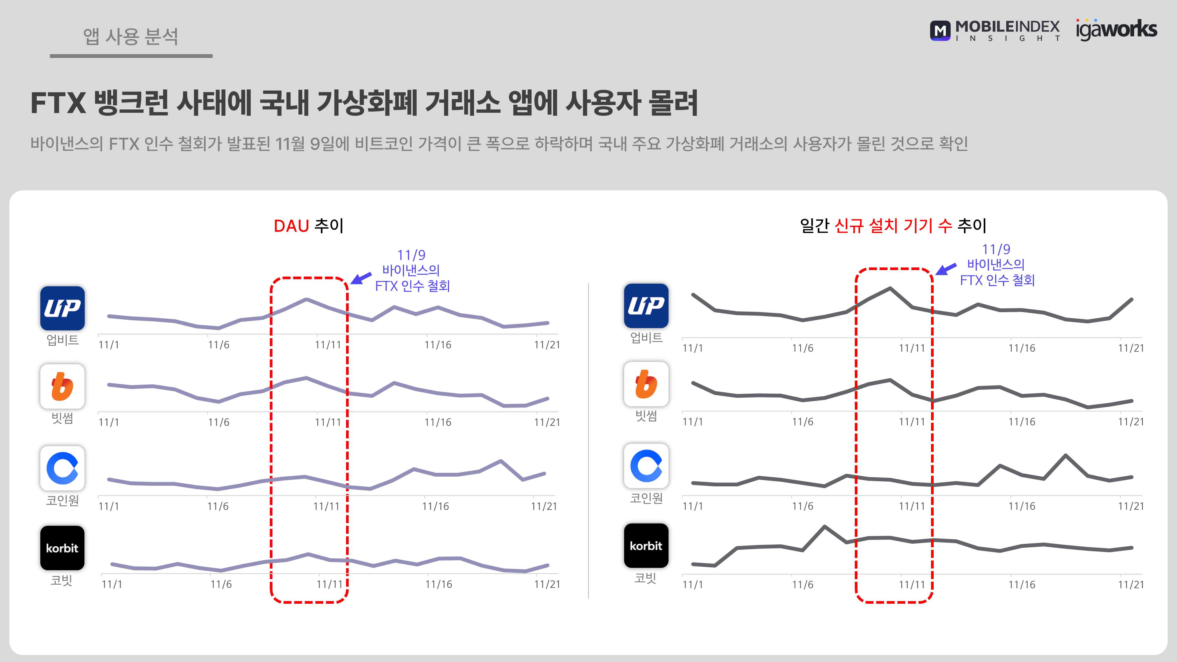 증권/투자, 가상화폐 앱 시장 분석 리포트