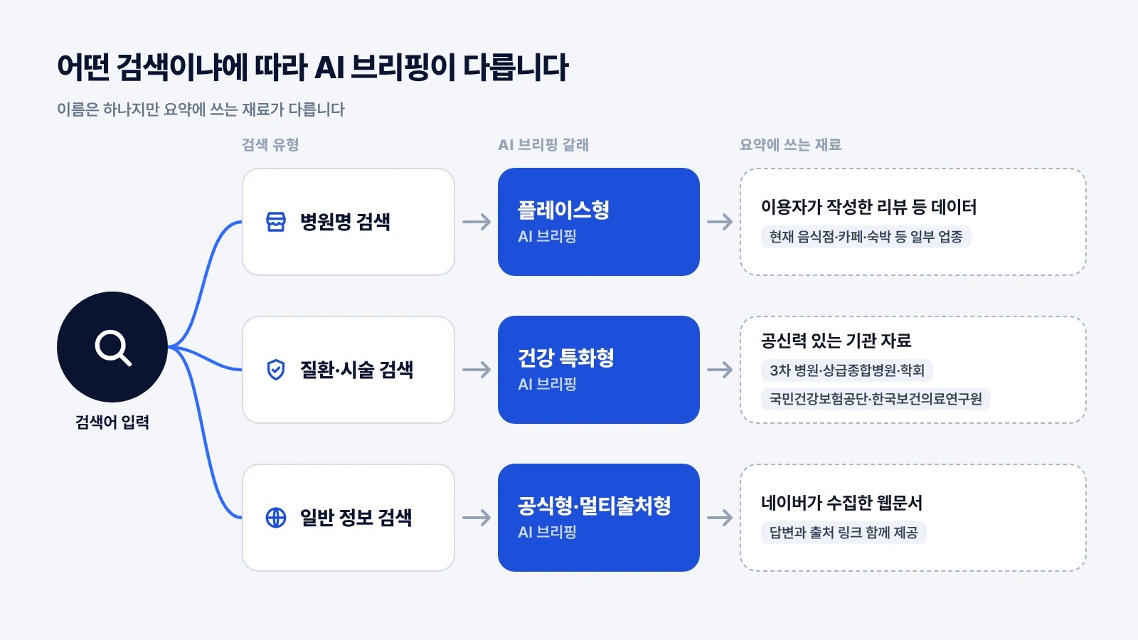 네이버 AI 브리핑의 세 갈래: 병원명 검색 시 플레이스형, 질환·시술 검색 시 건강 특화형, 일반 정보 검색 시 공식형·멀티출처형을 비교한 도식