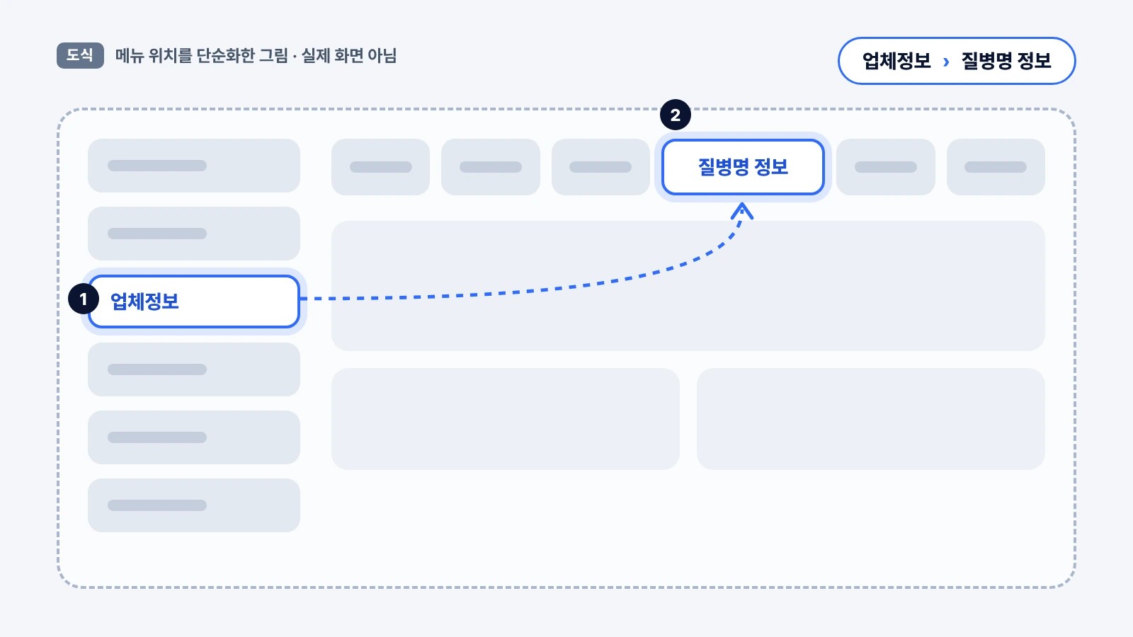 회색 상자로 단순화한 관리 메뉴에서 업체정보를 거쳐 질병명 정보로 가는 위치를 표시한 도식