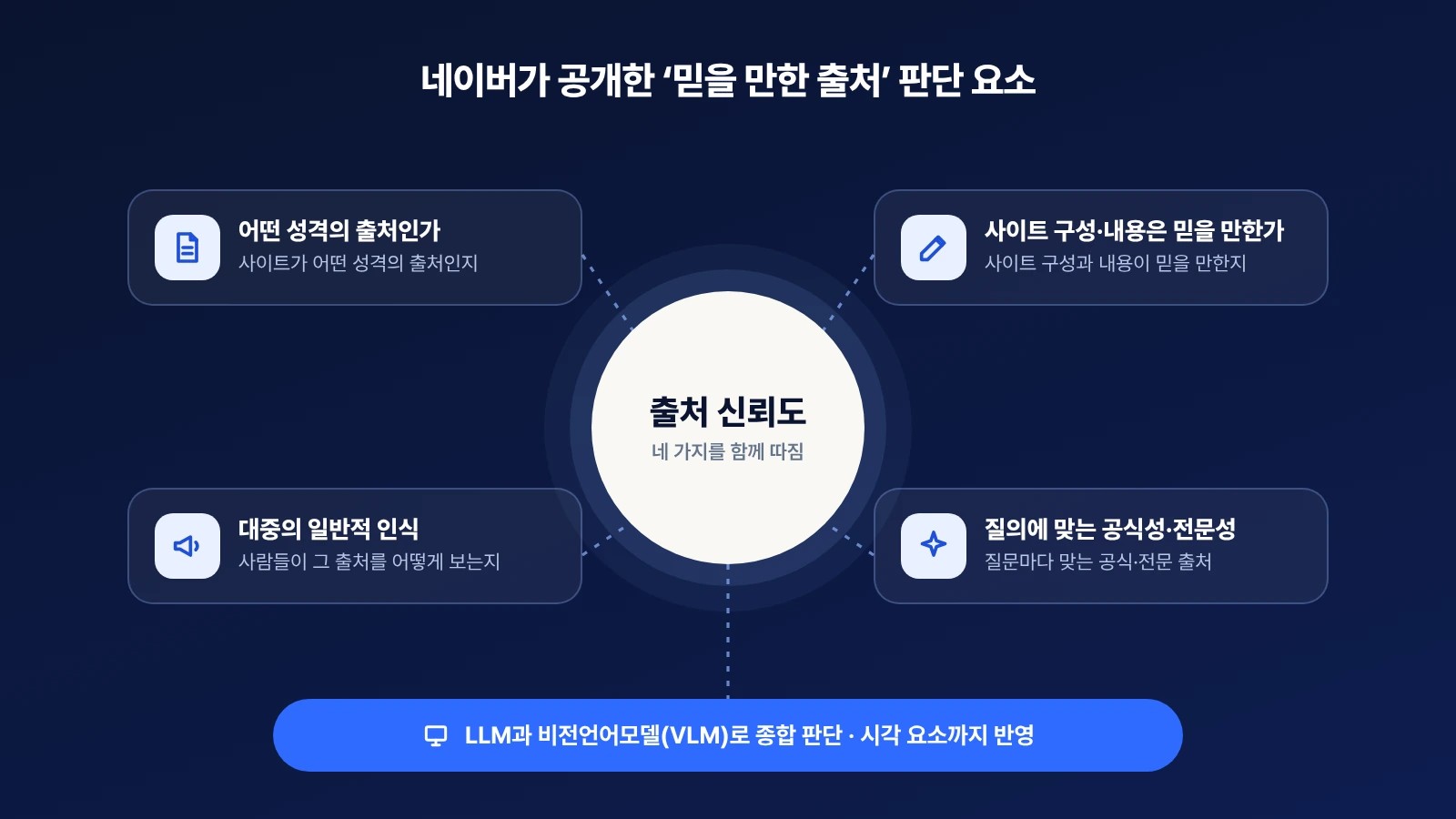 네이버가 공개한 출처 신뢰도 판단 요소: 출처의 성격, 사이트 구성과 내용, 대중 인식, 질의별 공식성·전문성을 정리한 도식