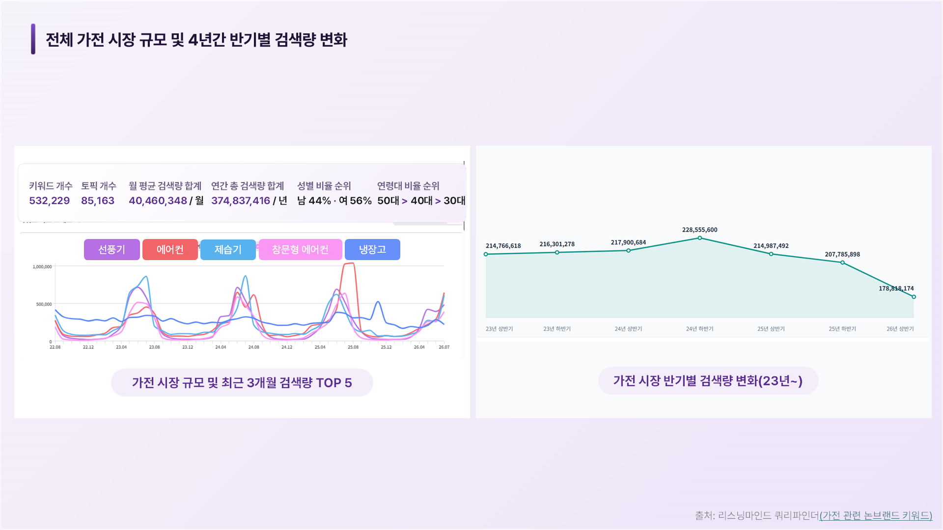 가전 시장 전체 규모