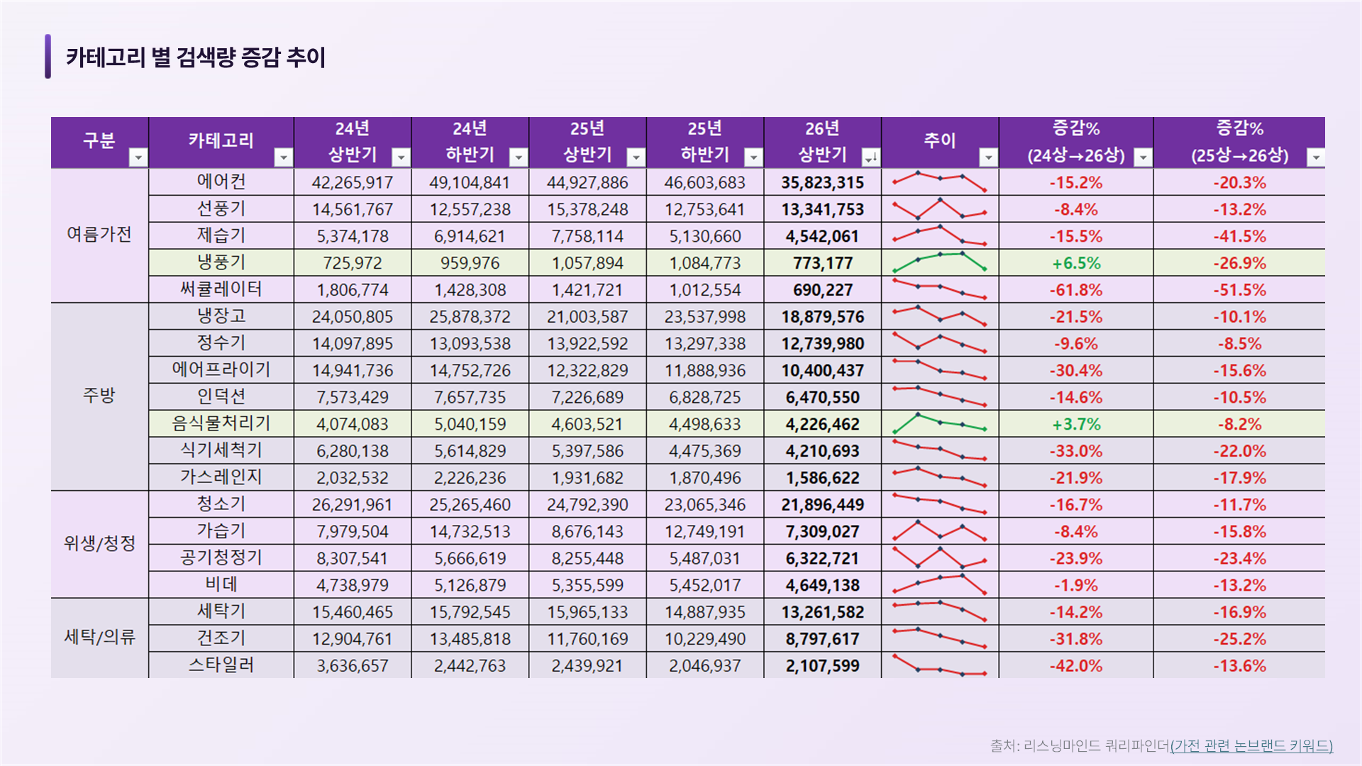 가전 카테고리별 검색량 증감