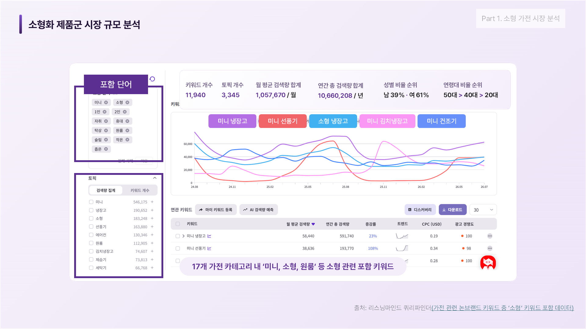 소형가전 검색 수요층