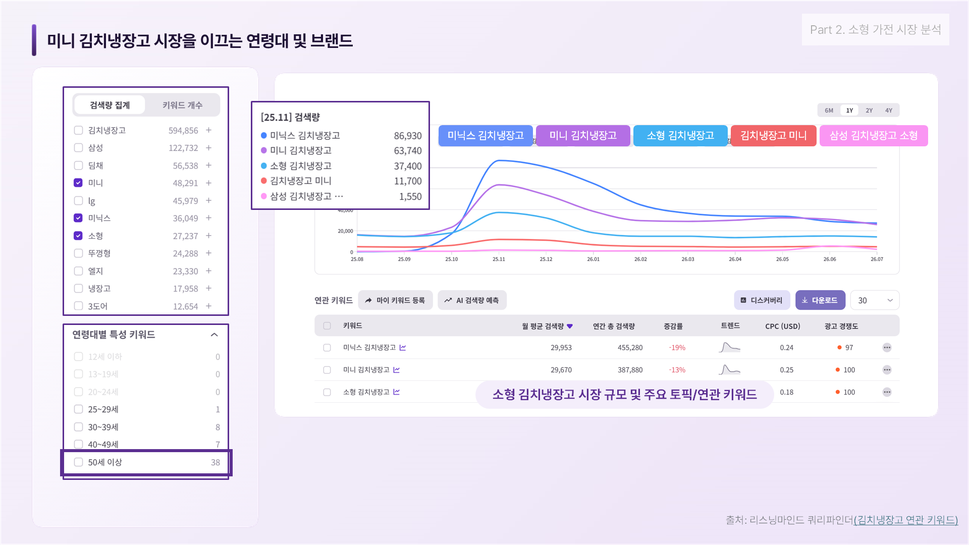 미니 김치냉장고 연령대 및 브랜드
