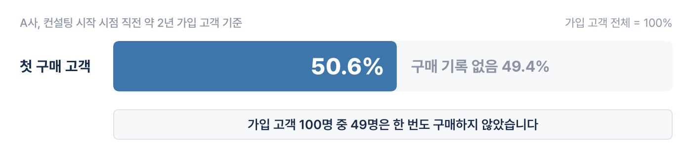 가입 고객의 50.6%가 첫 구매, 49.4%는 구매 기록 없음