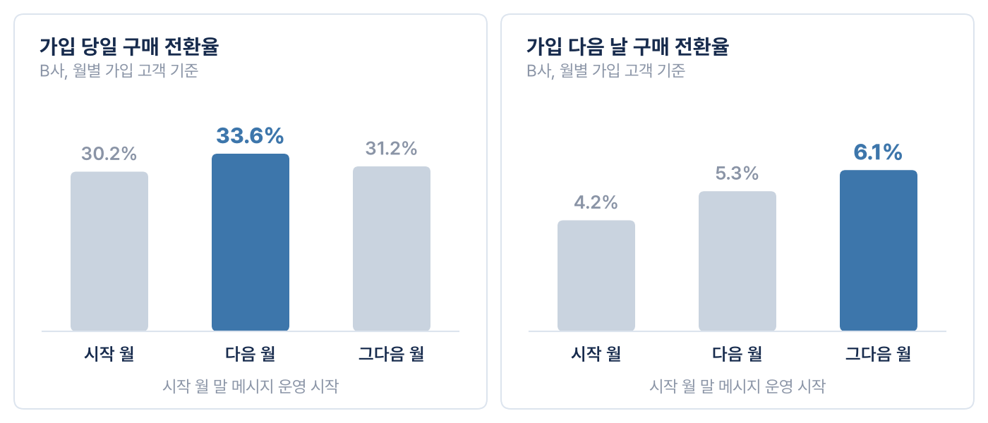 가입 당일 구매 전환율 시작 월 30.2%, 다음 월 33.6%, 그다음 월 31.2%, 가입 다음 날 구매 전환율 시작 월 4.2%, 다음 월 5.3%, 그다음 월 6.1%