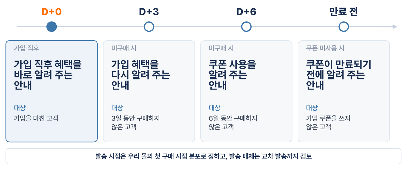D+0 가입 직후 혜택을 바로 알려 주는 안내, D+3 가입 혜택을 다시 알려 주는 안내, D+6 쿠폰 사용을 알려 주는 안내, 만료 전 쿠폰이 만료되기 전에 알려 주는 안내